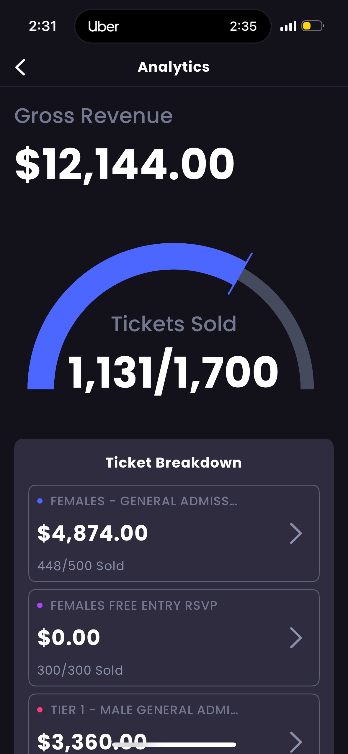 Event analytics screenshot showing 12,144 dollars gross revenue and 1,131 of 1,700 tickets sold
