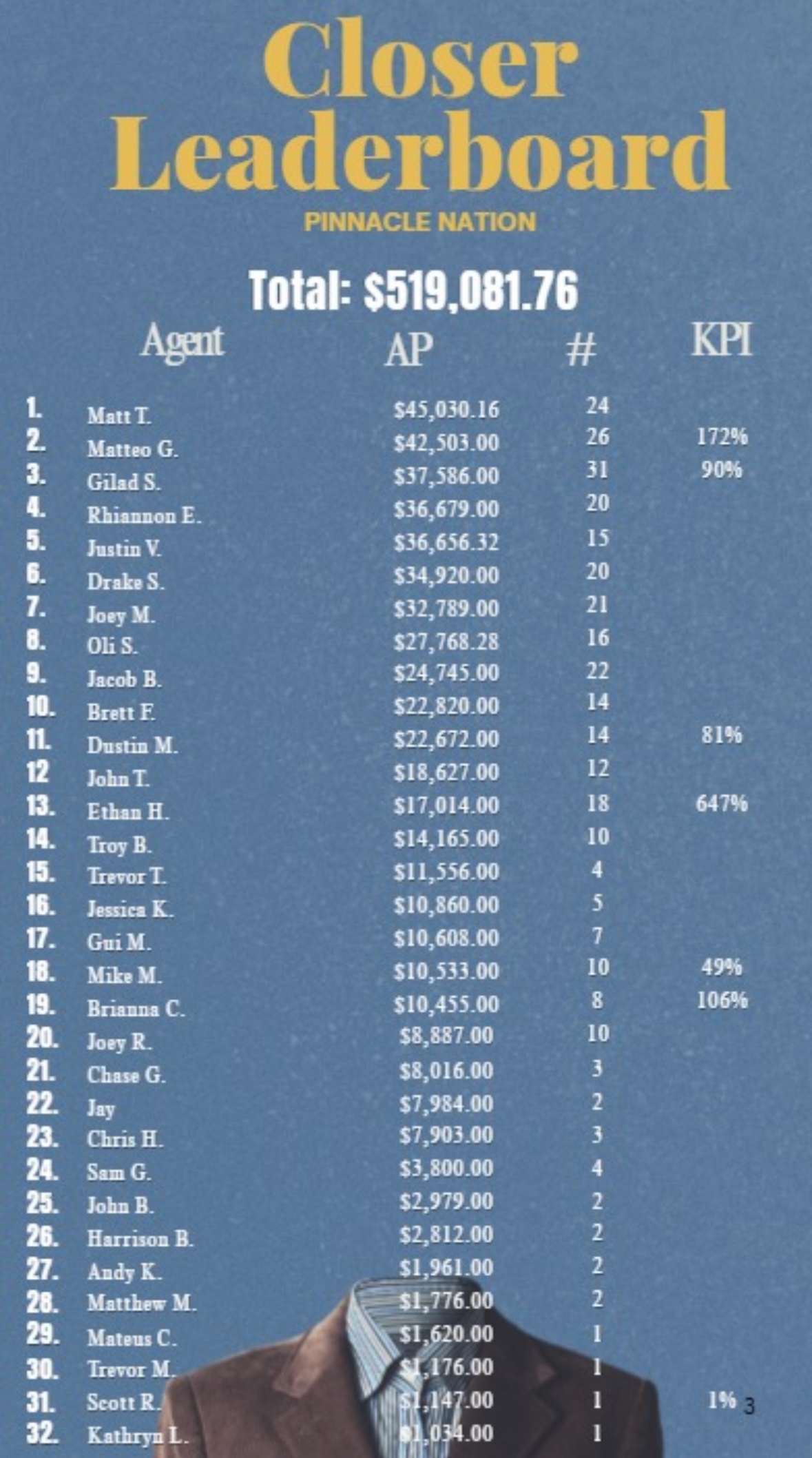 The Pinnacle Nation Closer Leaderboard with Matt T. at number one, 45,030 dollars AP and 24 sales